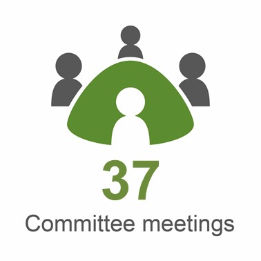 An image of people around a table showing that 37 Committee meetings were held